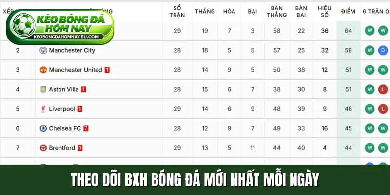 Theo dõi BXH bóng đá mới nhất mỗi ngày